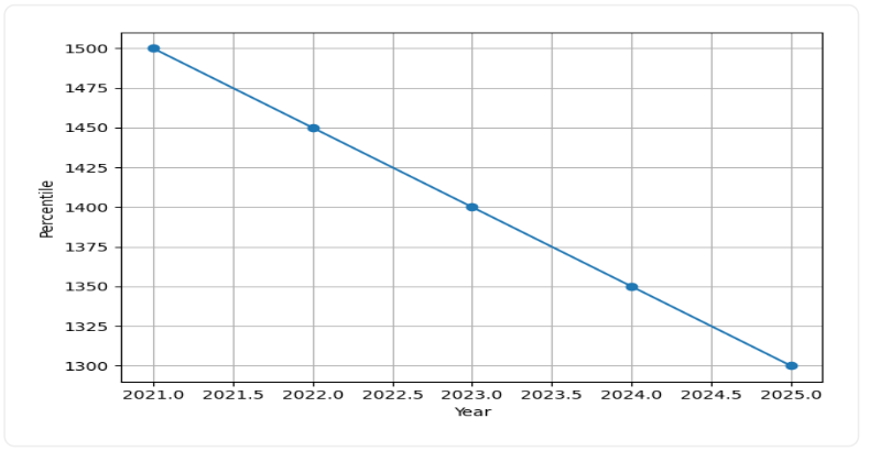 IIT Indore Trend Graph